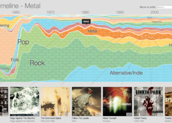 Google araştırma ekibinden müzik türlerinin tarihsel gelişimine grafiksel bakış!