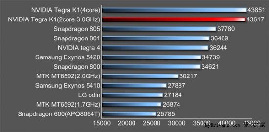 Nvidia-64-bit-Tegra-K1-benchmark-2