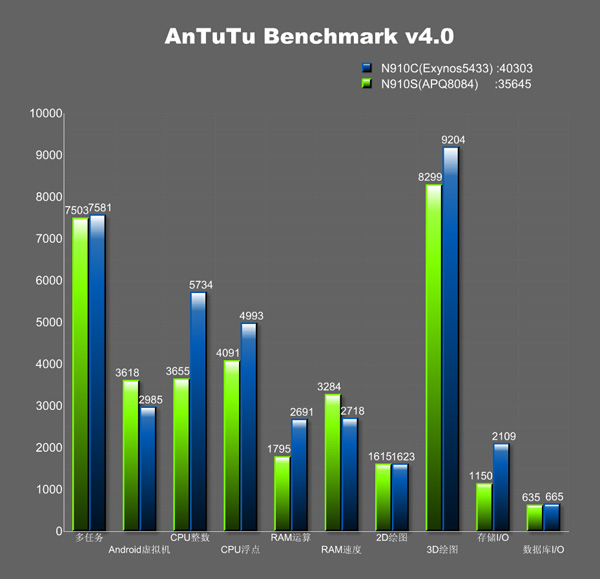 Galaxy Note 4 Exynos işlemcili versiyonunun detaylı Benchmark skorları Exynos 5433 ve Snapdragon 805