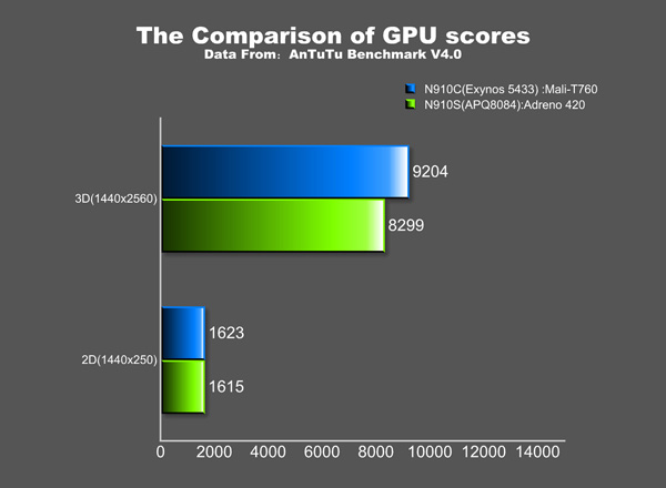 Galaxy Note 4 Exynos işlemcili versiyonunun detaylı Benchmark skorları Adreno-420 Mali-T760