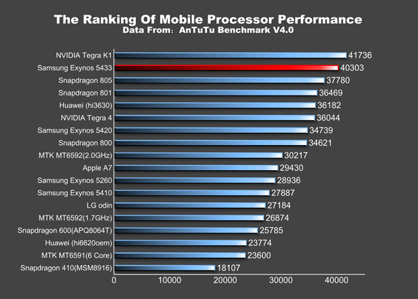 Galaxy Note 4 Exynos işlemcili versiyonunun detaylı Benchmark skorları AnTuTu Benchmark