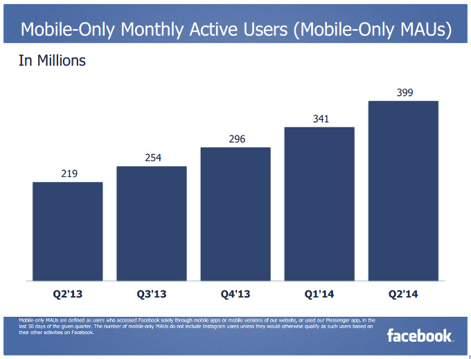 Facebook'un sadece mobil kullanıcı grafiği