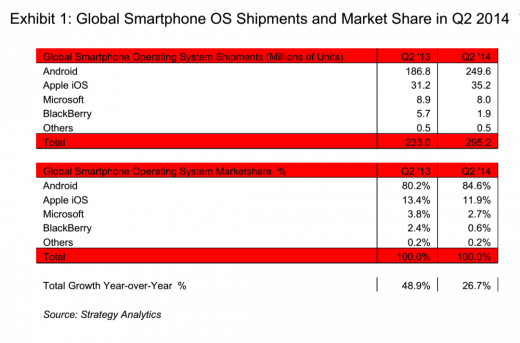 Android dünyayı ele geçirmeye devam ediyor İşletim sistemi verileri