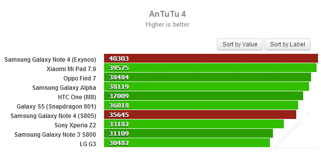 Exynos 5433 işlemcili Galaxy Note 4'ün Benchmark skorları AnTuTu 4 sonuçları