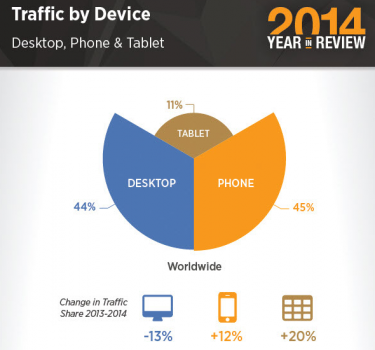 Most-mobile-Porn-Hub-viewers-watch-on-a-smartphone