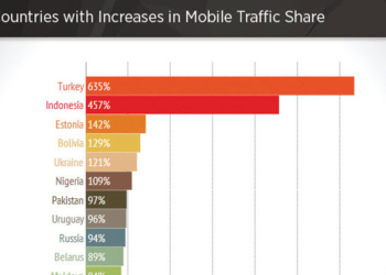 Pornhub verilerine göre mobil artışta yüzde 635'le Türkiye birinci