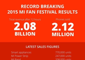 Xiaomi Guinness Dünya Rekorları Kitabı'na girdi