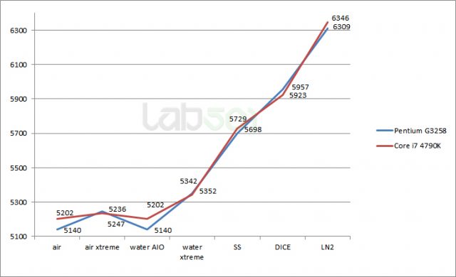 Intel Core i7-7740X İşlemci ile Overclock Rekoru Kırıldı