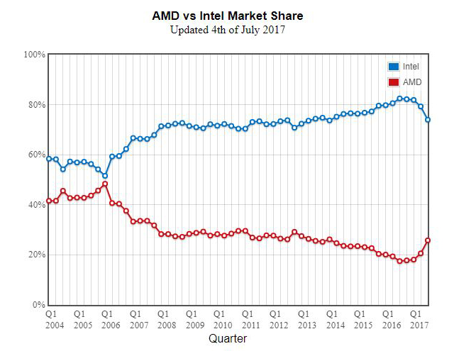 AMD, Ryzen ile Intel'in başını ağrıtacak