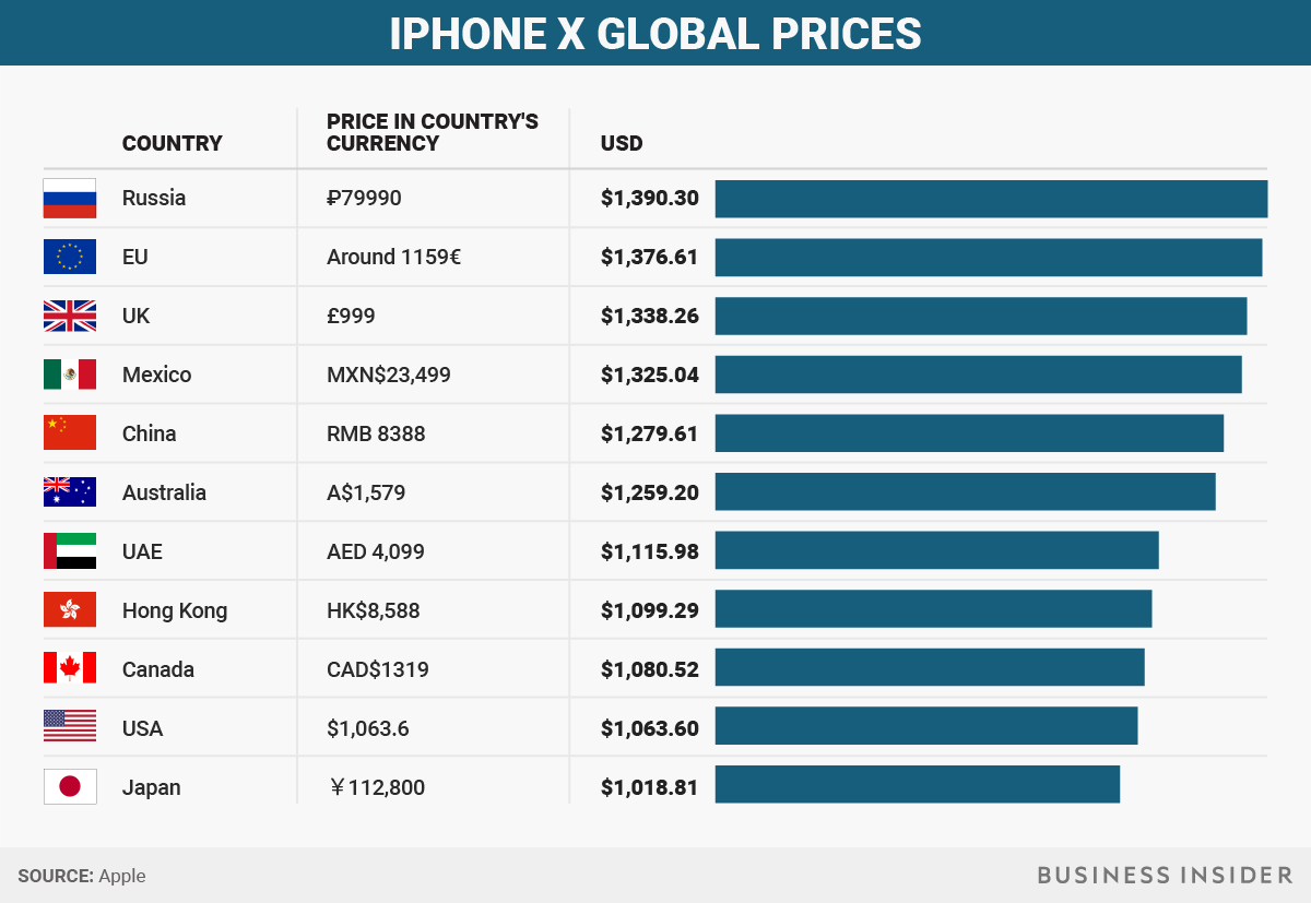 İşte iPhone X'in Dünya Çapında Sahip Olacağı Fiyatlar