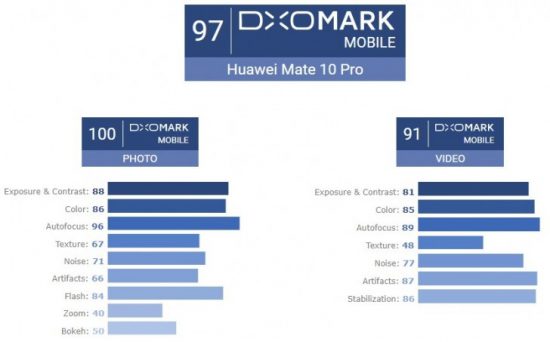 Huawei Mate 10 Pro DxO Testinden 97 Aldı!
