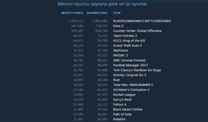 PUBG, 2 Milyon Eş Zamanlı Oyuncu Rekorunu Zorluyor!