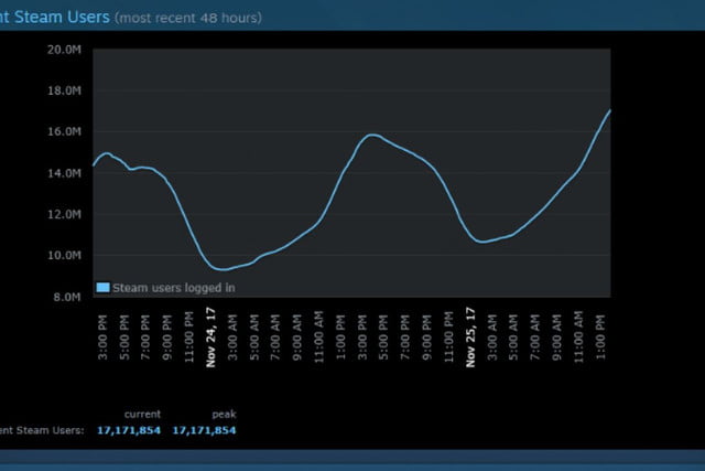 Steam 17 Milyon Kullanıcıya Ulaştı!