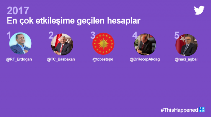 2017 Yılında Türkiye'nin En Çok Konuşulan Twitter Hesapları Açıklandı!