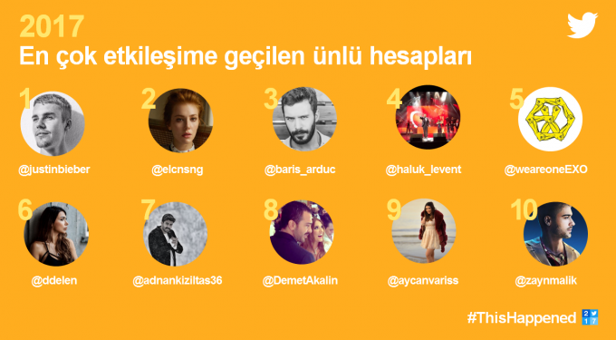 2017 Yılında Türkiye'nin En Çok Konuşulan Twitter Hesapları Açıklandı!