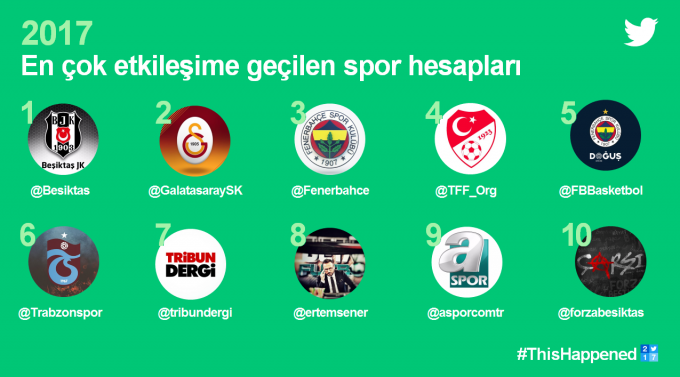 2017 Yılında Türkiye'nin En Çok Konuşulan Twitter Hesapları Açıklandı!