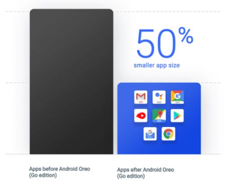 Google'dan Giriş Seviyesi Cihazlar İçin Android Oreo Go!