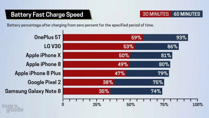 iPhone'un Hızlı Şarjı Android'e Göre Ne Kadar Hızlı?