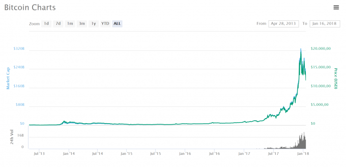 Bitcoin ve Kripto Paralarda Yokuş Aşağı!