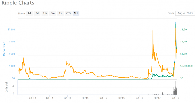 Bitcoin ve Kripto Paralarda Yokuş Aşağı!