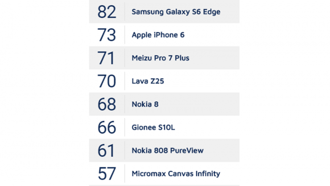 Nokia 8'in Kamerası DxOMark'ta Hayal Kırıklığı Yarattı!