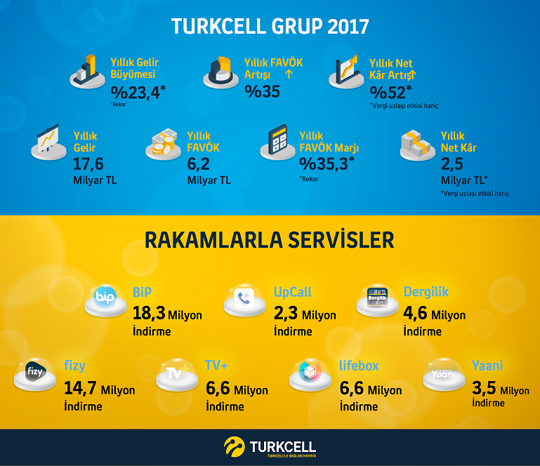 Turkcell abone sayısı 
