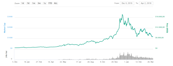 Bitcoin, tarihinin en kötü ilk çeyrek performansını gösterdi