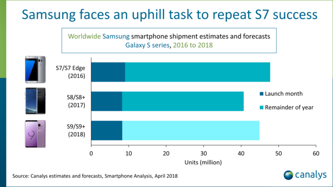 Galaxy S9 serisi