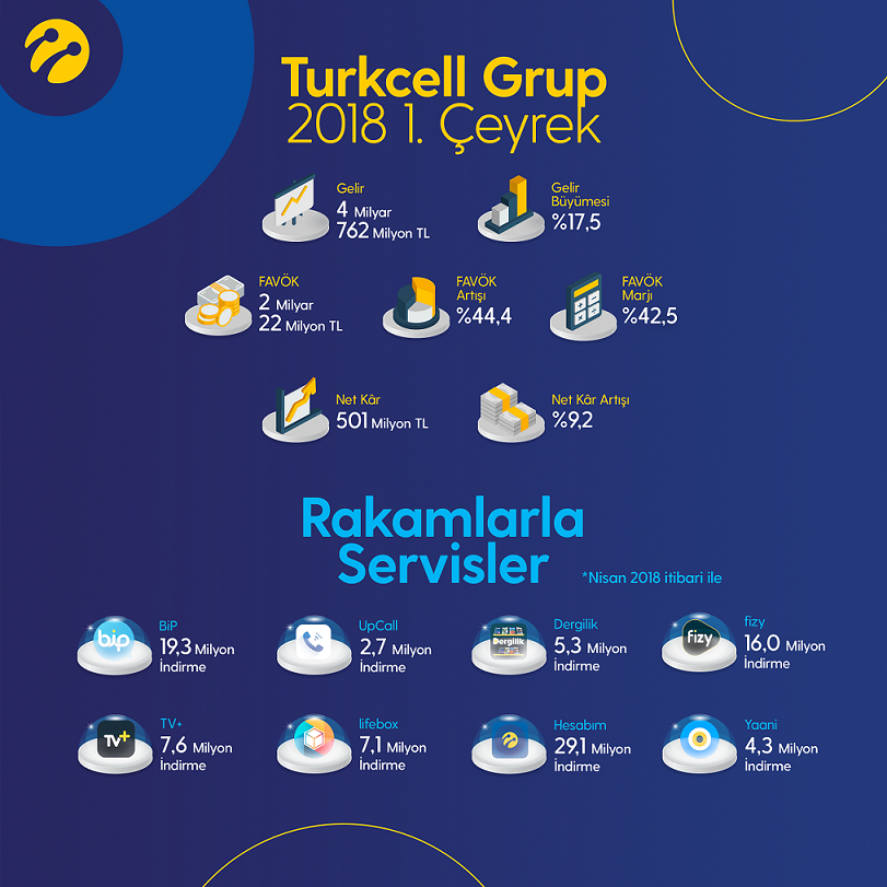 Turkcell yüzde 17,5 büyüme ile 2018’e güçlü başlangıç yaptı