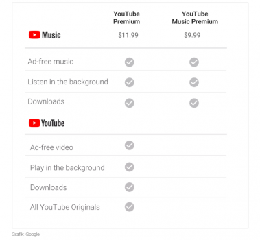 YouTube Premium