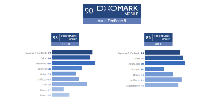 Asus ZenFone 5 DxOMark
