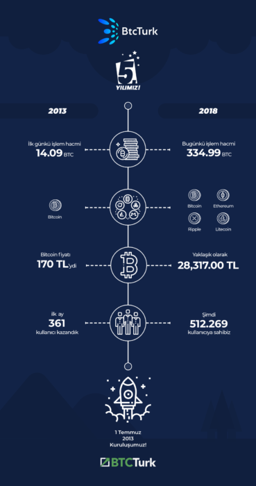 BTCTurk 5 yaşında