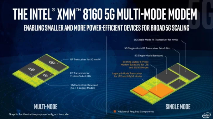 Intel 5G modem 6 Gbps hıza ulaşabiliyor