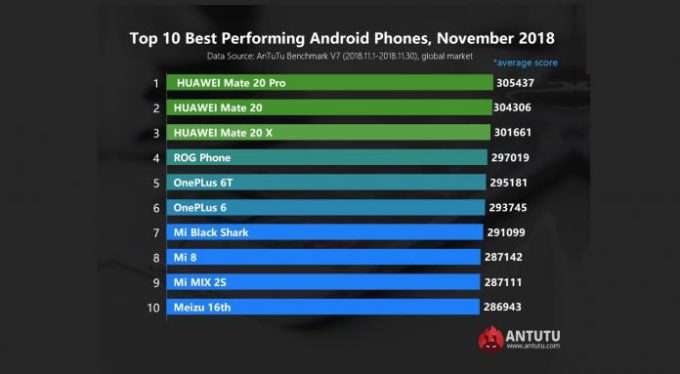 AnTuTu Kasım ayı en iyi telefonlar listesini açıkladı