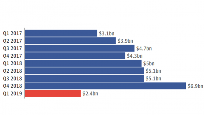 Facebook 5 milyar dolar para cezasına çarptırılacak