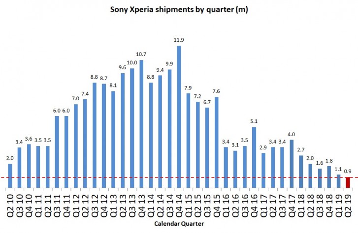 Sony Mobile ikinci çeyrekte büyük düşüş yaşadı