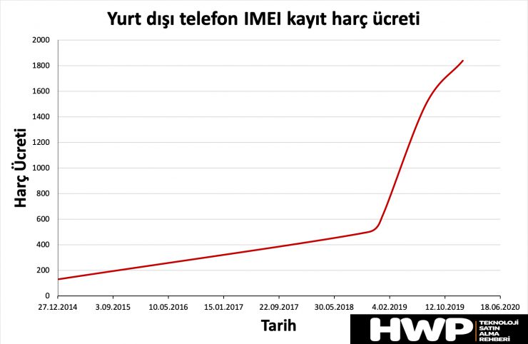 Yurt dışı telefon IMEI kayıt harç ücreti