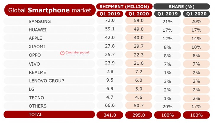 Akıllı telefon satışlarında önemli düşüş yaşandı!