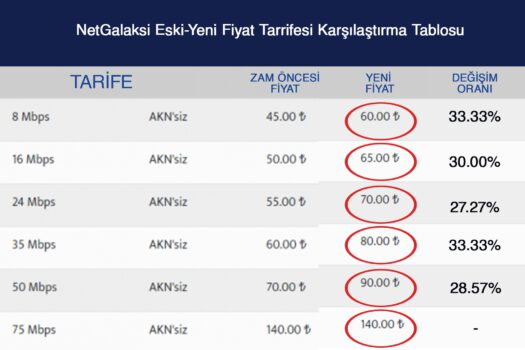 NetGalaksi, internet tarifelerine zam yaptı!
