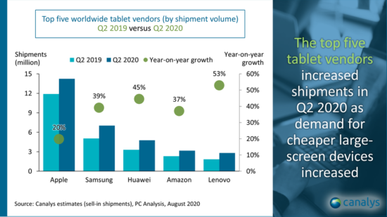 Tablet Satışları