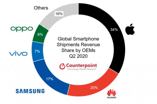 2020 ikinci çeyrekte telefon fiyatları %10 arttı!