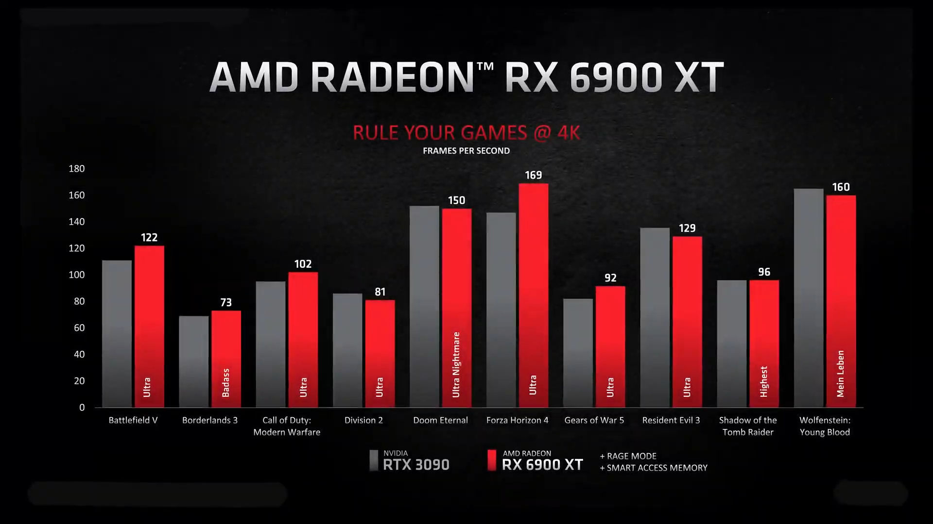 AMD, Radeon RX 6000 ekran kartlarını duyurdu!
