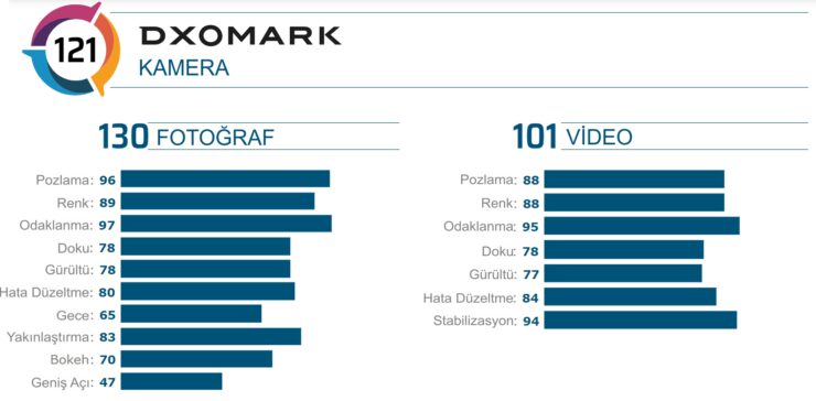 Samsung Galaxy Note 20 Ultra DxOMark