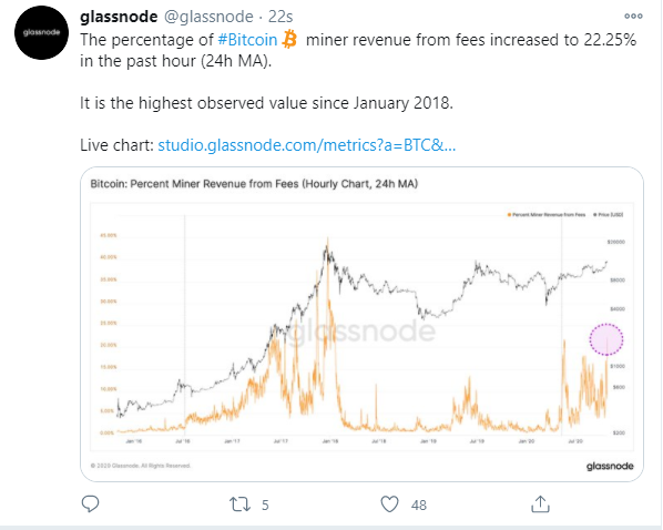 Bitcoin ücretleri %198 arttı ancak Ethereum hala daha karlı durumda
