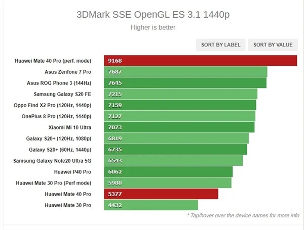Kirin 9000 performans testleri ortaya çıktı!