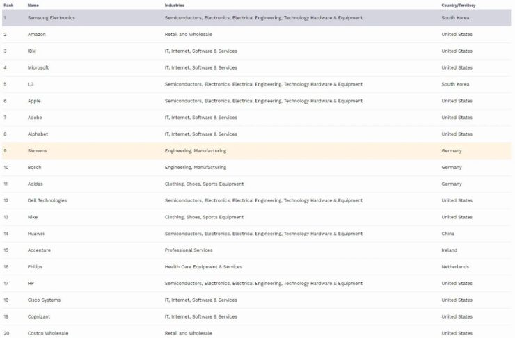samsung forbes liste