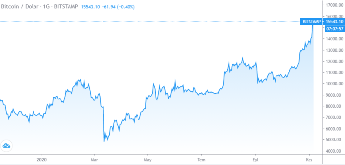 Binance 'in DeFi endeksi %60 çöktü