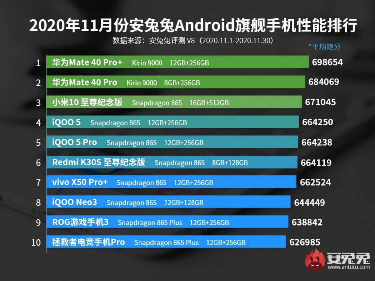 antutu kasım 2020
