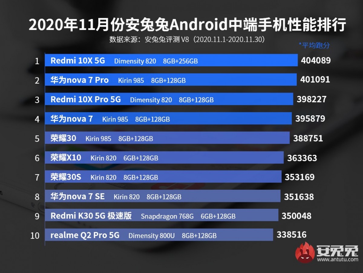 AnTuTu, Kasım ayının en güçlü Android modellerini açıkladı!