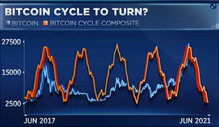 CNBC raporu Bitcoin'in 2021 başlarında zirveye çıkacağını söylüyor!